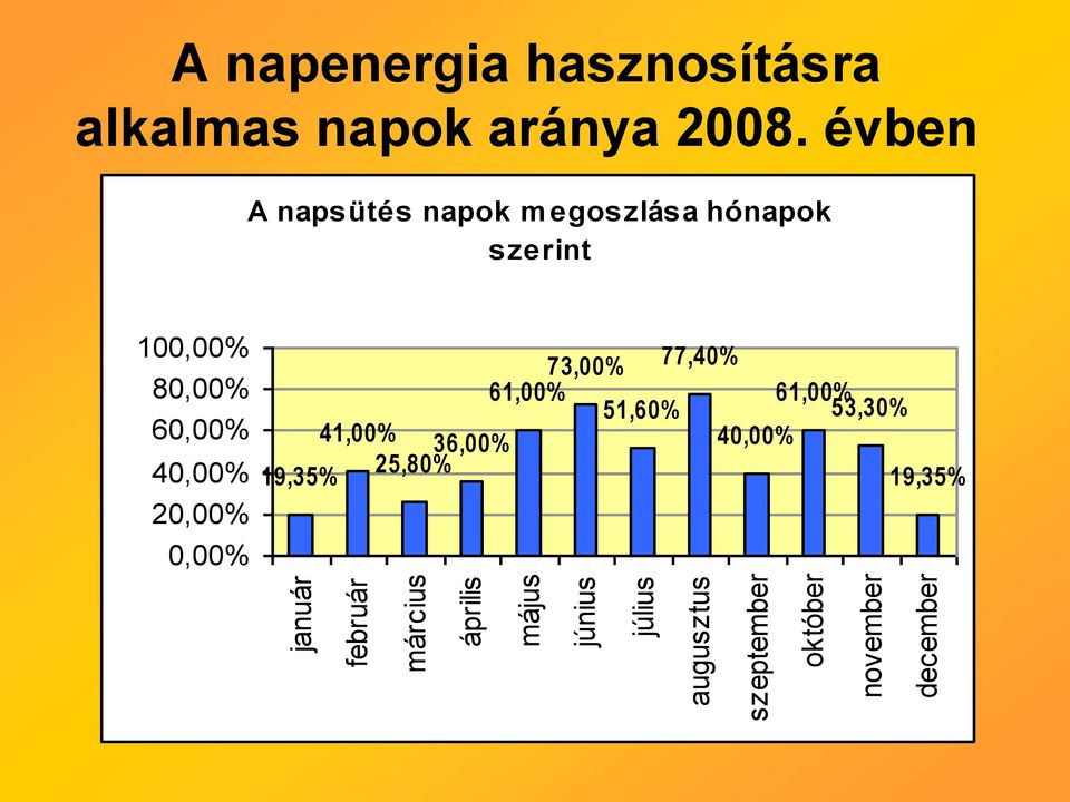 évben A napsütés napok megoszlása hónapok szerint 100,00% 80,00% 60,00% 40,00%