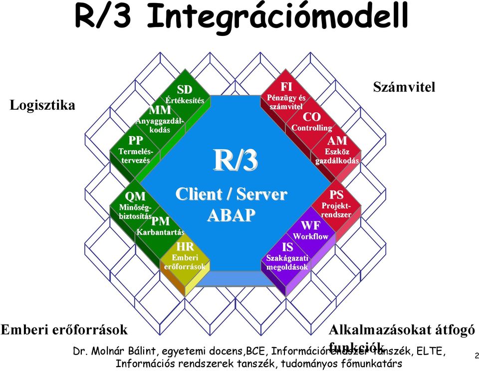 biztosítás PM Karbantartás Client / Server ABAP HR Emberi erőforr források IS Szakágazati