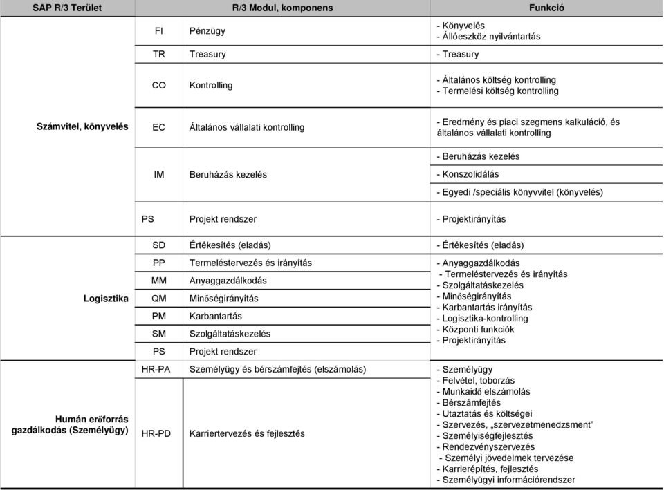 /speciális könyvvitel (könyvelés) PS Projekt rendszer - Projektirányítás SD Értékesítés (eladás) - Értékesítés (eladás) Logisztika Humán erőforrás gazdálkodás (Személyügy) PP MM QM PM SM PS HR-PA