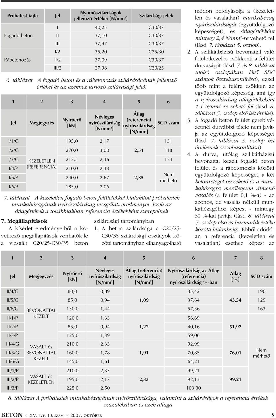 2,17 Átlag (referencia) nyírószilárdság [N/mm 2 ] Szilárdsági jelek I 40,25 C30/37 II 37,10 C30/37 III 37,97 C30/37 I/2 35,20 C25/30 II/2 37,09 C30/37 III/2 27,98 C20/25 6.