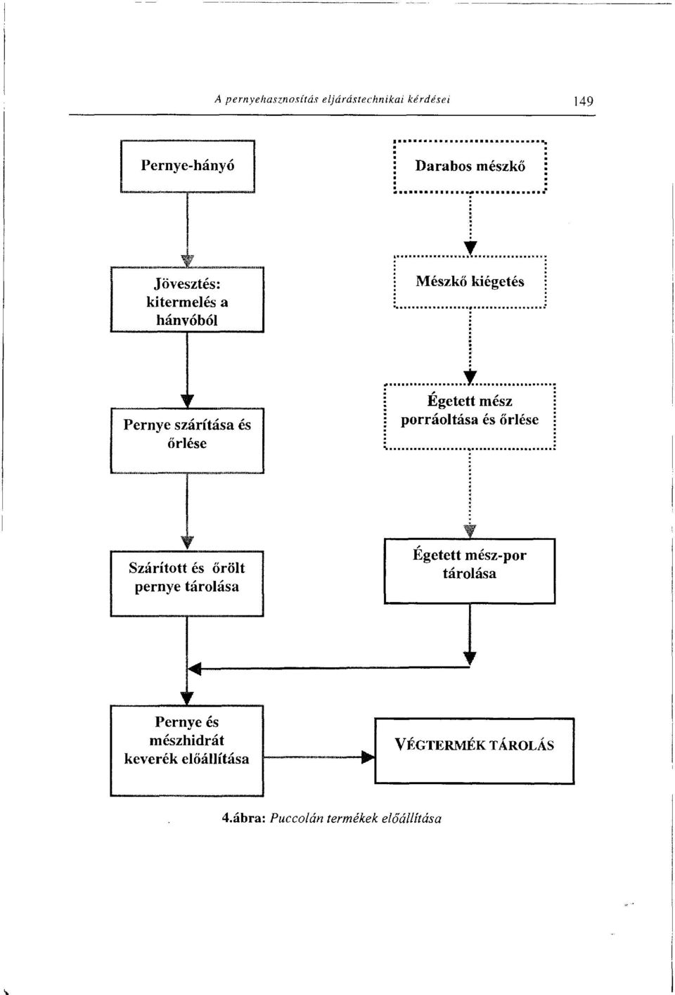 porráoltása és őrlése Szárított és őrölt pernye tárolása Égetett mész-por tárolása 1