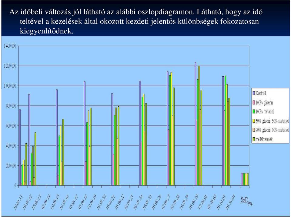 Látható, hogy az idő teltével a kezelések