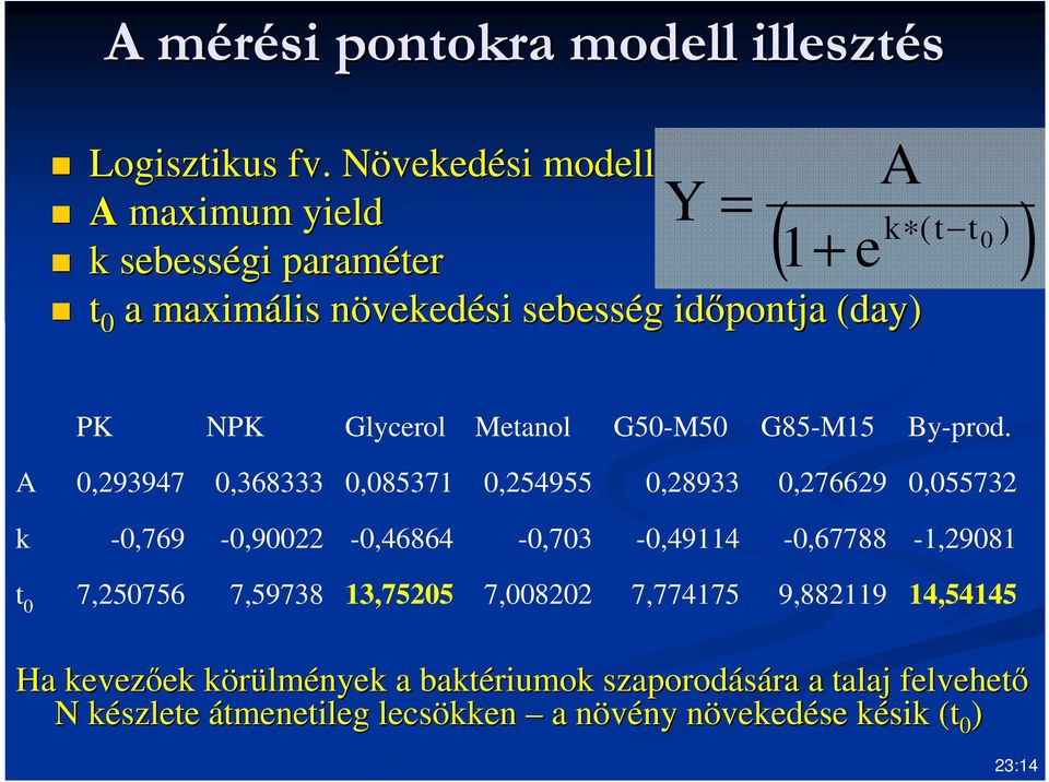 ) e k 0 PK NPK Glycerol Metanol G50-M50 G85-M15 By-prod.