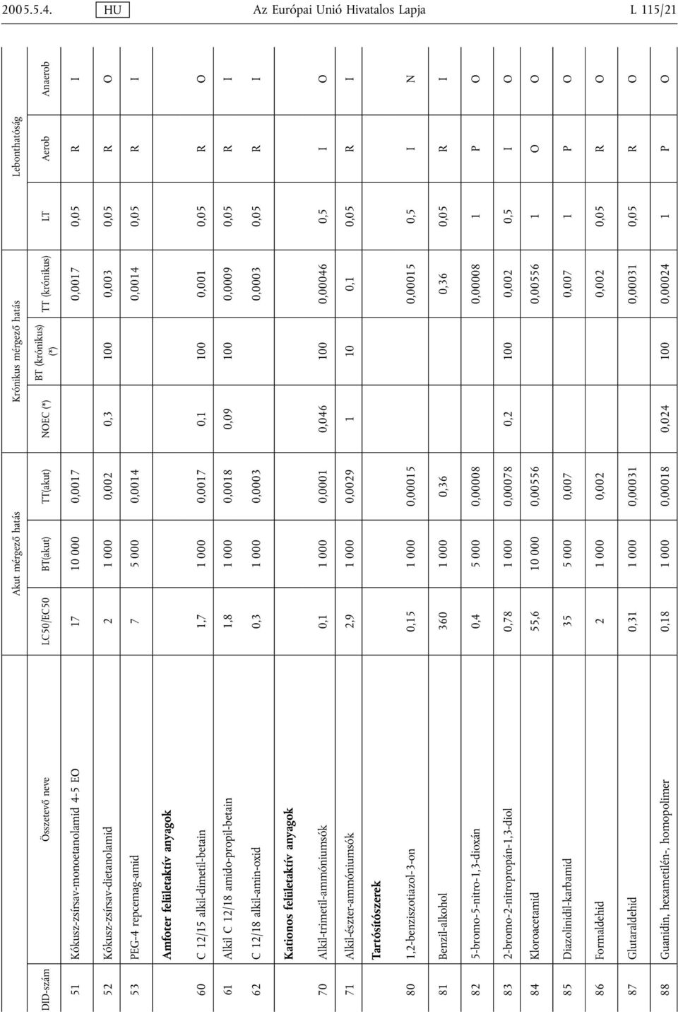 Aerob Anaerob 51 Kókusz-zsírsav-monoetanolamid 4-5 EO 17 10 000 0,0017 0,0017 0,05 R I 52 Kókusz-zsírsav-dietanolamid 2 1 000 0,002 0,3 100 0,003 0,05 R O 53 PEG-4 repcemag-amid 7 5 000 0,0014 0,0014