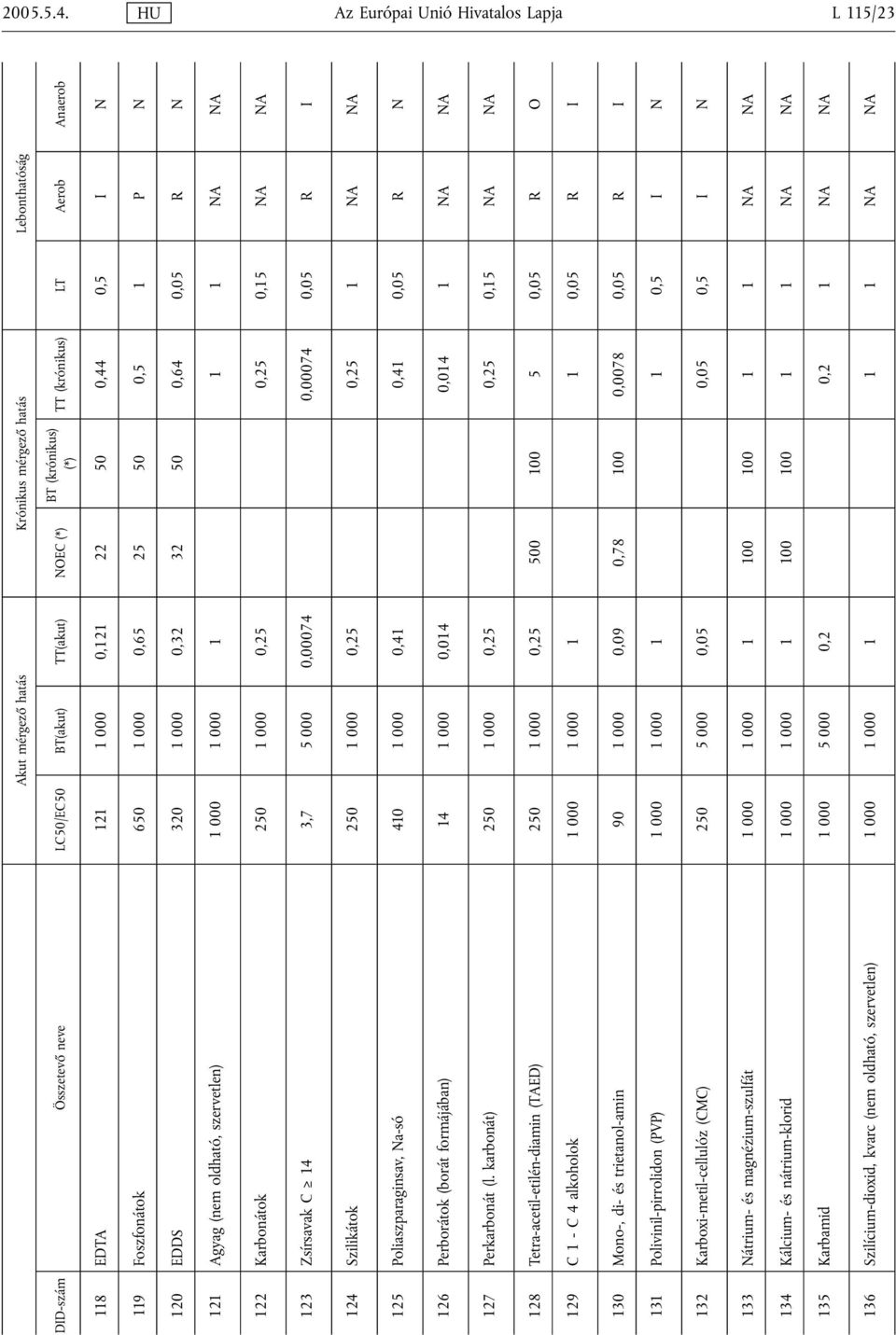 Aerob Anaerob 118 EDTA 121 1 000 0,121 22 50 0,44 0,5 I N 119 Foszfonátok 650 1 000 0,65 25 50 0,5 1 P N 120 EDDS 320 1 000 0,32 32 50 0,64 0,05 R N 121 Agyag (nem oldható, szervetlen) 1 000 1 000 1
