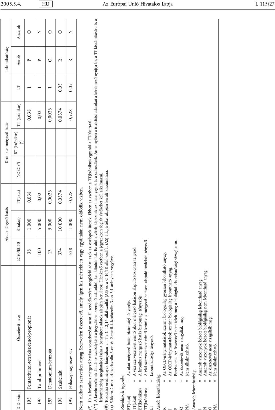 Aerob Anaerob 195 Pentaeritritol-tetrakisz-fenol-propionát 38 1 000 0,038 0,038 1 P O 196 Tömbpolimerer 100 5 000 0,02 0,02 1 P N 197 Denatonium-benzoát 13 5 000 0,0026 0,0026 1 O O 198 Szukcinát 374