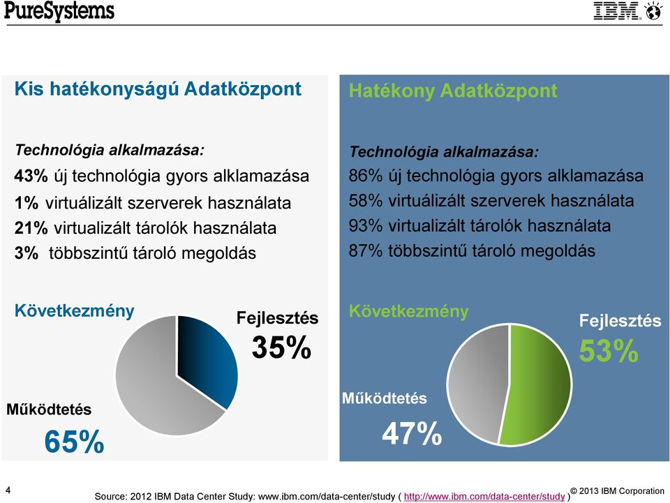 virtuálizált szerverek használata 93% virtualizált tárolók használata 87% többszintű tároló megoldás Következmény Fejlesztés 35% Következmény