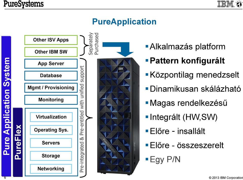 Virtualization Operating Sys.