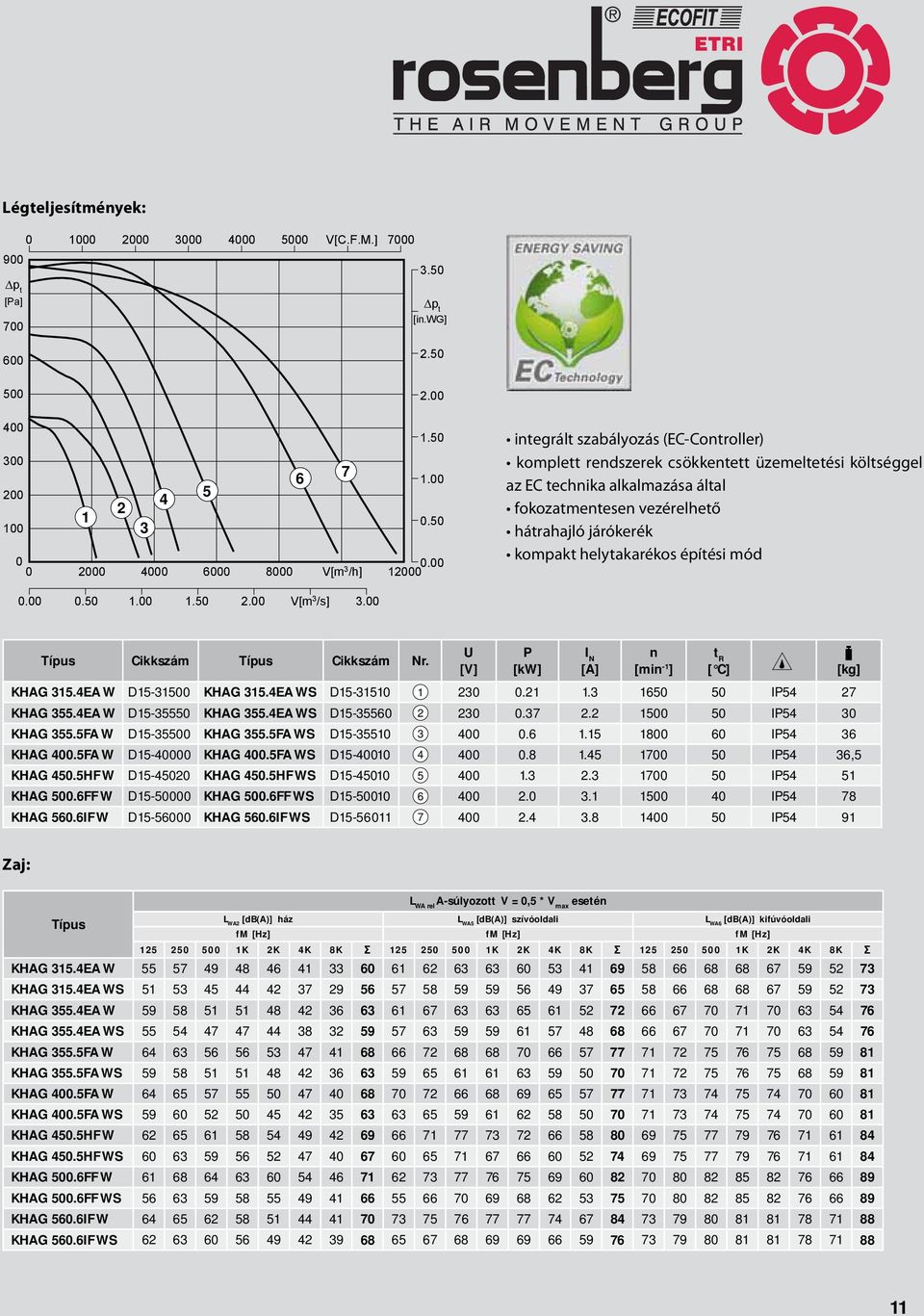 hátrahajló járókerék kompakt helytakarékos építési mód 0.00 0.50 1.00 1.50 2.00 V[m 3 /s] 3.00 Típus Cikkszám Típus Cikkszám Nr. U [V] P [kw] I N [A] n [min -1 ] KHAG 315.4EA W D15-31500 KHAG 315.