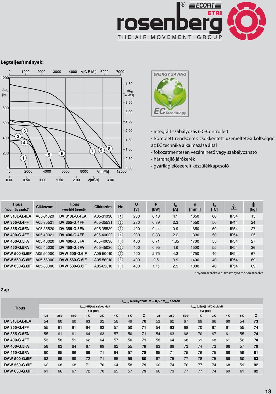 vagy szabályozható hátrahajló járókerék gyárilag előszerelt készülékkapcsoló 0.00 0.50 1.00 1.50 2.00 V[m 3 /s] 3.00 Típus (nyomás szab.)* Cikkszám Típus (vezérlő üzemű) Cikkszám Nr.