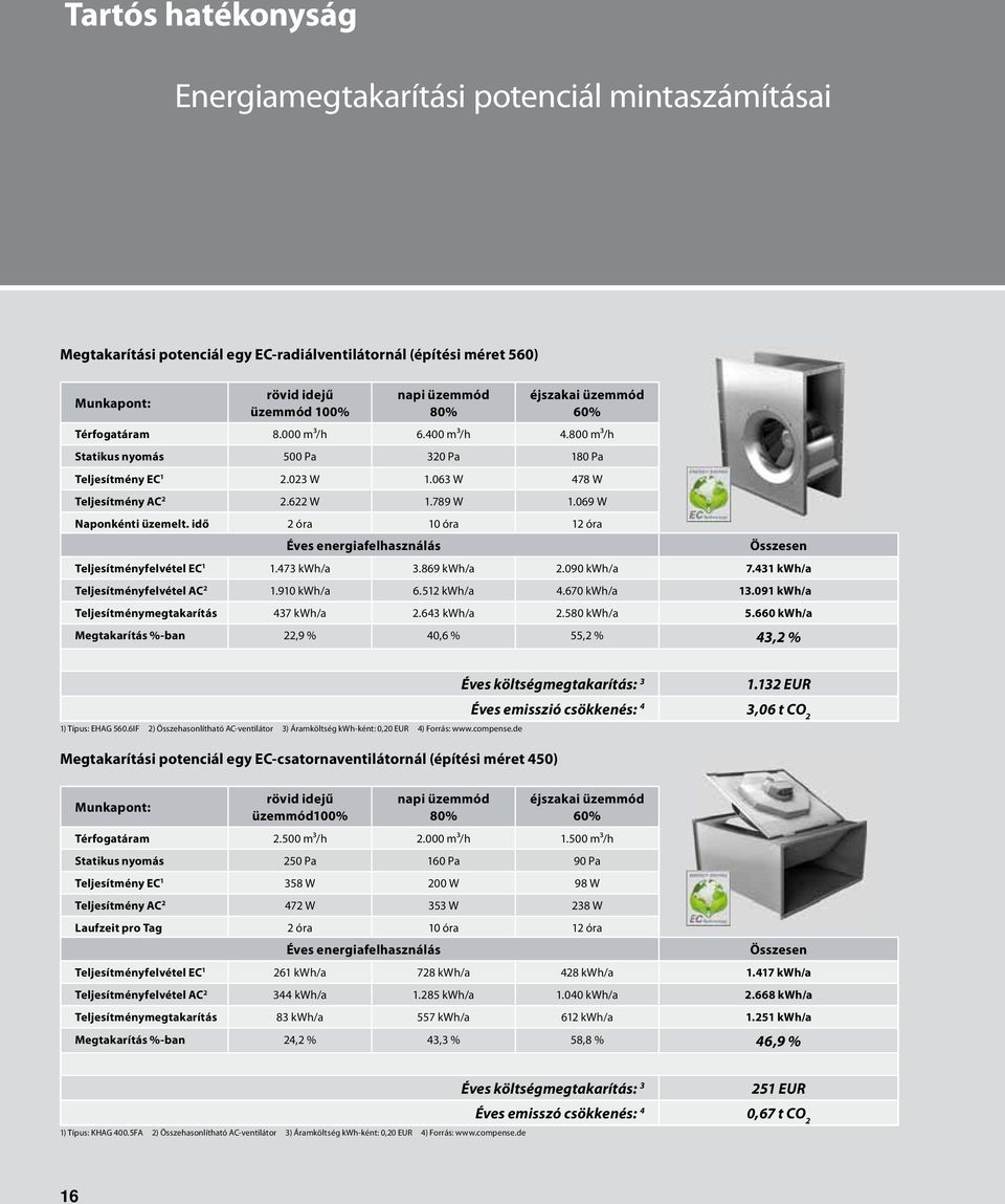 idő 2 óra 10 óra 12 óra Éves energiafelhasználás Összesen Teljesítményfelvétel EC 1 1.473 kwh/a 3.869 kwh/a 2.090 kwh/a 7.431 kwh/a Teljesítményfelvétel AC 2 1.910 kwh/a 6.512 kwh/a 4.670 kwh/a 13.