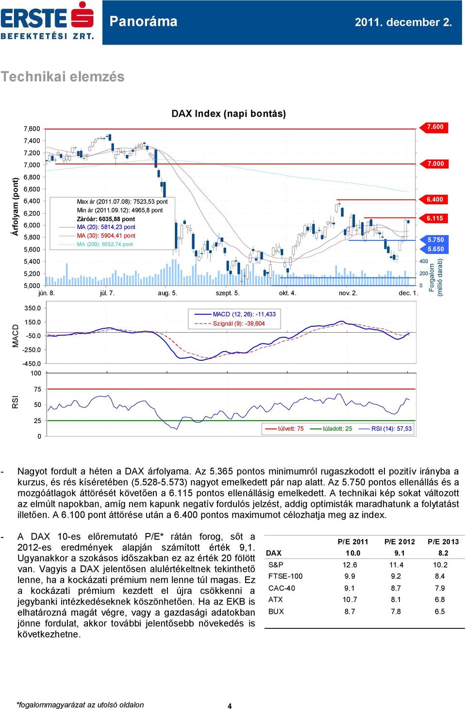 1,8 1,6 1,4 6.4 1,2 6.115 1, 8 5.75 65.65 4 2 Forgalom (millió darab) MACD 35. 15. -5. -25. MACD (12, 26): -11,433 Szignál (9): -39,64-45.