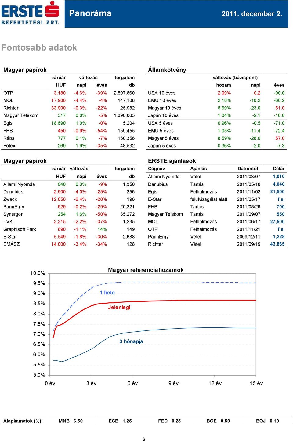 96% -.5-71. FHB 45 -.9% -54% 159,455 EMU 5 éves 1.5% -11.4-72.4 Rába 777.1% -7%