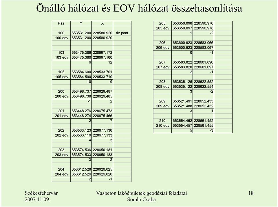 136 202 eov 653533.119 228677.133 4 3 205 653650.098 228596.976 205 eov 653650.097 228596.978 1-2 206 653600.923 228583.066 206 eov 653600.923 228583.067 0-1 207 653583.822 228601.096 207 eov 653583.