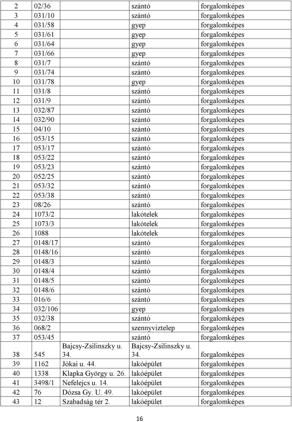 forgalomképes 16 053/15 szántó forgalomképes 17 053/17 szántó forgalomképes 18 053/22 szántó forgalomképes 19 053/23 szántó forgalomképes 20 052/25 szántó forgalomképes 21 053/32 szántó forgalomképes