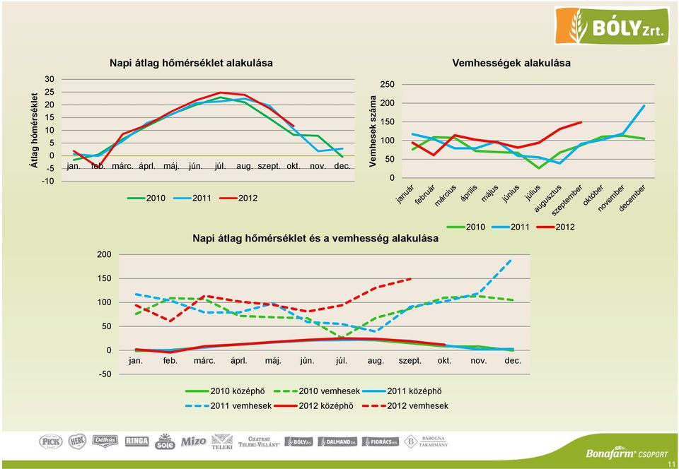 2010 2011 2012 Vemhesek száma 250 200 150 100 50 0 Napi átlag hőmérséklet és a vemhesség alakulása 2010 2011