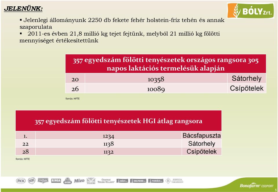 országos rangsora 305 napos laktációs termelésük alapján 20 10358 Sátorhely 26 10089 Csípőtelek forrás: HFTE 357