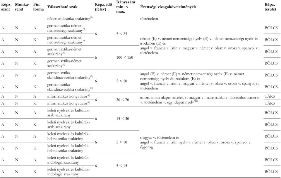 orosz v. spanyol v. történelem angol (E) v. német (E) v. német nemzetiségi nyelv (E) v. német nemzetiségi nyelv és irodalom (E) és angol v. francia v. latin v. magyar v. német v. olasz v. orosz v.