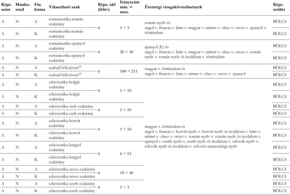 történelem szabad bölcsészet (4) 6 100 < 215 szabad bölcsészet (4) angol v. francia v. latin v. német v. olasz v. orosz v.