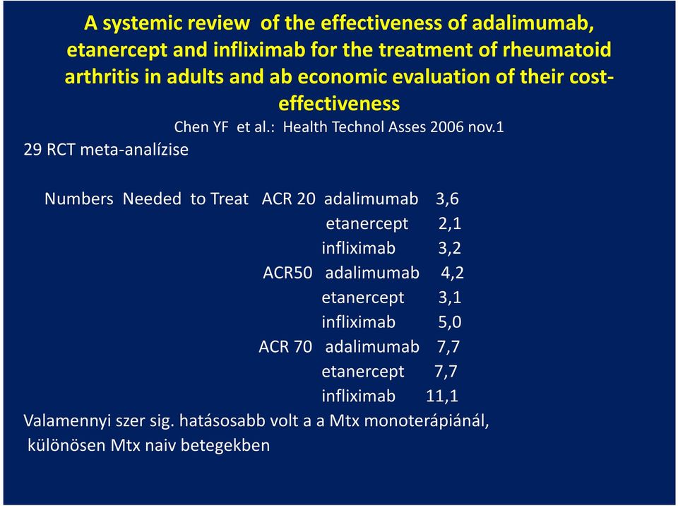 1 29 RCT meta-analízise Numbers Needed to Treat ACR 20 adalimumab 3,6 etanercept 2,1 infliximab 3,2 ACR50 adalimumab 4,2