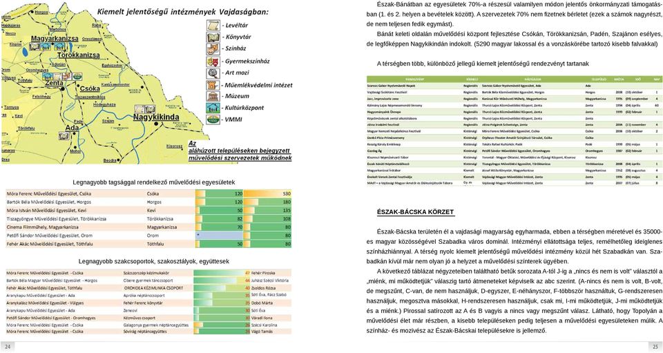 Bánát keleti oldalán művelődési központ fejlesztése Csókán, Törökkanizsán, Padén, Szajánon esélyes, de legfőképpen Nagykikindán indokolt.