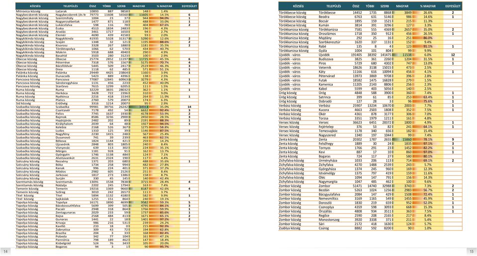 6% 2 Nagybecskerek község Écska 4513 1834 2483 196 4.3% Nagybecskerek község Aradác 3461 1717 1650 94 2.7% Nagybecskerek község Elemér 4690 439 4158 93 2.