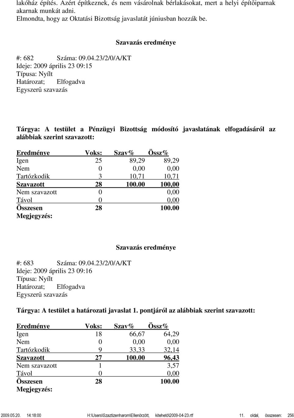 alábbiak szerint szavazott: Eredménye Voks: Szav% Össz% Igen 25 89,29 89,29 Nem 0 0,00 0,00 Tartózkodik 3 10,71 10,71 Szavazott 28 100.00 100,00 Nem szavazott 0 0,00 Távol 0 0,00 Összesen 28 100.