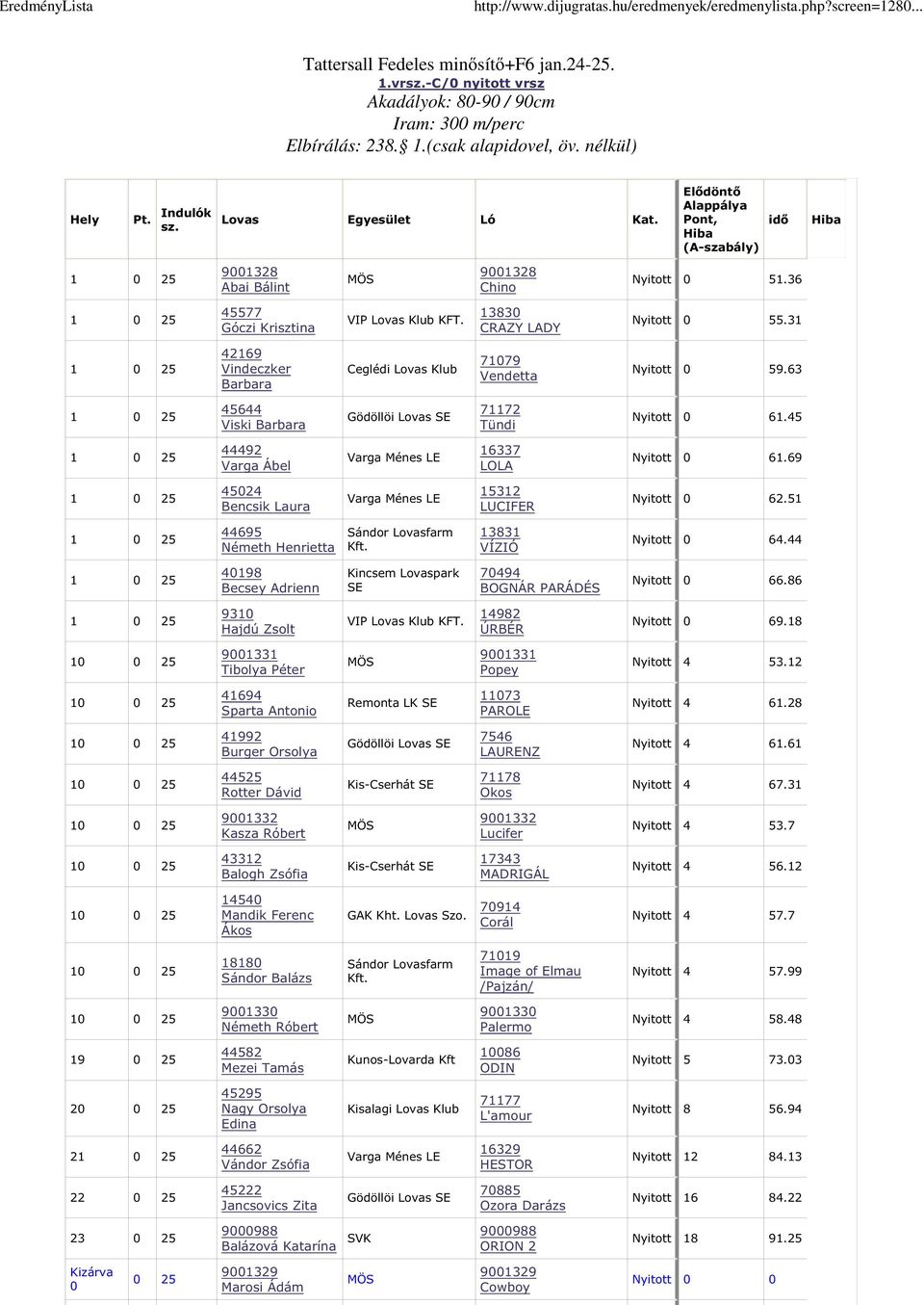 63 45644 Viski Barbara 71172 Tündi Nyitott 61.45 44492 Varga Ábel Varga Ménes LE 16337 LOLA Nyitott 61.69 4524 Bencsik Laura Varga Ménes LE 15312 LUCIFER Nyitott 62.