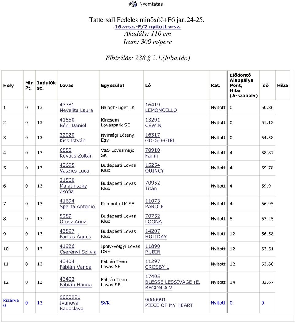 58 4 13 685 Kovács Zoltán V&S Lovasmajor SK 791 Fanni Nyitott 4 58.87 5 13 42695 Vászics Luca 15254 QUINCY Nyitott 4 59.78 6 13 3156 Malatinszky Zsófia 7952 Titán Nyitott 4 59.