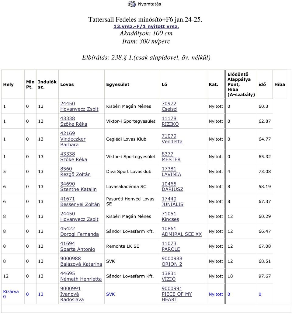 77 1 13 43338 Szıke Réka Viktor-i Sportegyesület 8377 MESTER Nyitott 65.32 5 13 856 Rezgı Zoltán Diva Sport Lovasklub 17381 LAVINIA Nyitott 4 73.