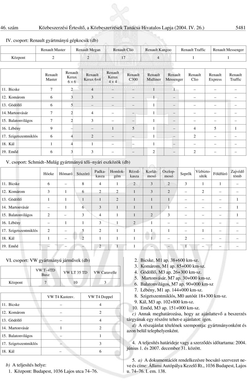 Kerax 6 4 Renault Kerax 4 4 Renault C300 Renault Midliner Renault Messenger Renault Clio Renault Express 11. Bicske 7 2 4 1 1 12. Komárom 6 3 3 1 13. Gödöllõ 6 5 1 14. Martonvásár 7 2 4 1 15.