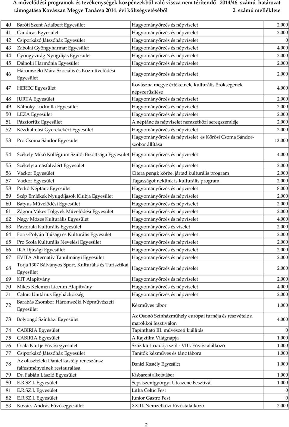 megye értékeinek, kulturális örökségének népszerűsítése 48 JURTA Hagyományőrzés és népviselet 49 Kálnoky Ludmilla Hagyományőrzés és népviselet 5 LEZA Hagyományőrzés és népviselet 51 Pásztortűz A