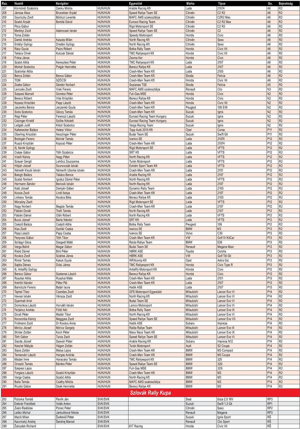 Levente HUN/HUN MAFC AMS szakosztálya Citroën C2R2 Max A6 R2 210 Szabó Árpád Borsfai Dávid HUN/HUN Eurosol Racing Team Citroën C2 R2 Max A6 R2 211 Pócs Gábor HUN/HUN Rigó Motorsport SE Citroën C2 R2