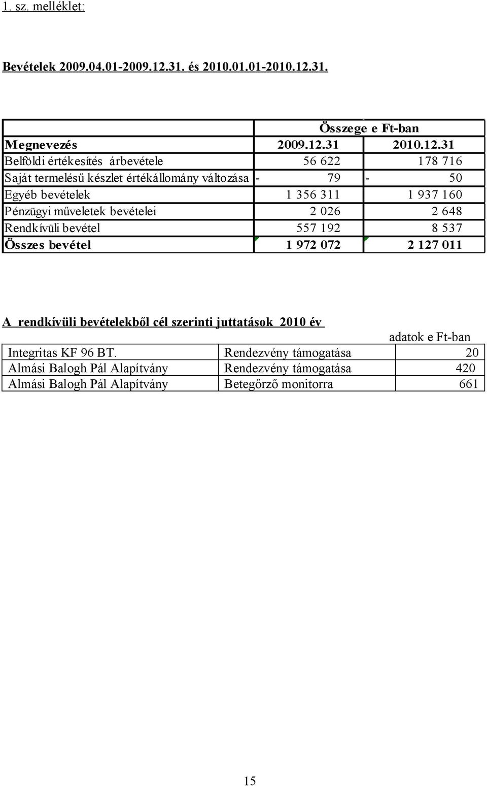 31. Összege e Ft-ban Megnevezés 2009.12.