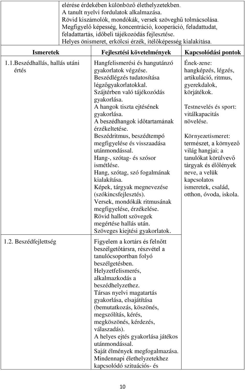 Ismeretek Fejlesztési követelmények Kapcsolódási pontok 1.1.Beszédhallás, hallás utáni értés Hangfelismerési és hangutánzó gyakorlatok végzése. Beszédlégzés tudatosítása légzőgyakorlatokkal.