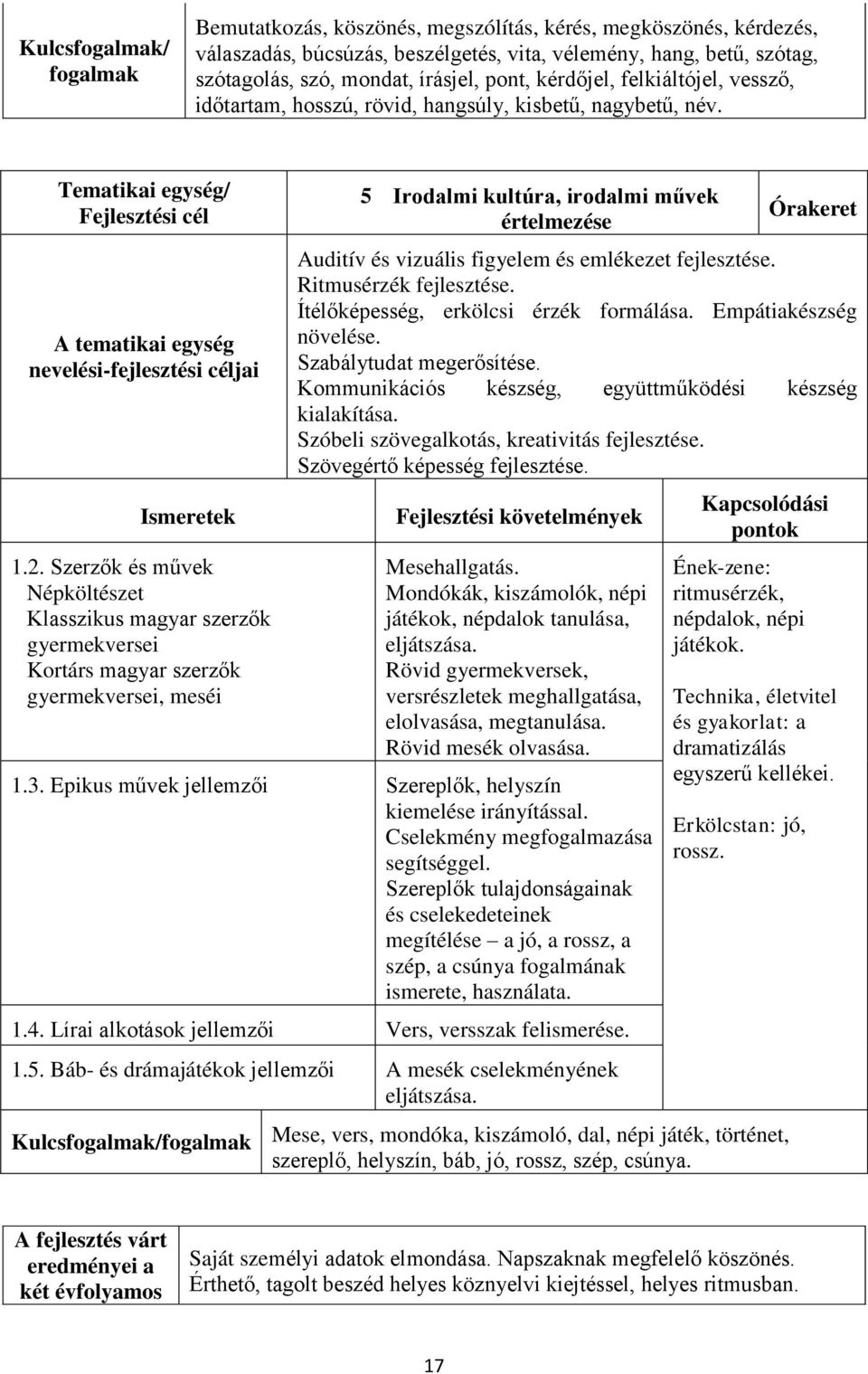 Szerzők és művek Népköltészet Klasszikus magyar szerzők gyermekversei Kortárs magyar szerzők gyermekversei, meséi 5 Irodalmi kultúra, irodalmi művek értelmezése Órakeret Auditív és vizuális figyelem