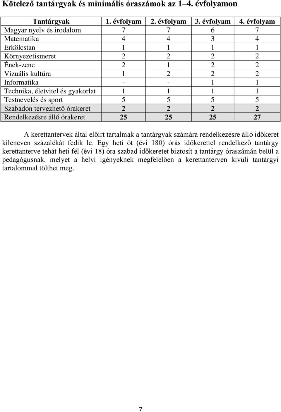 gyakorlat 1 1 1 1 Testnevelés és sport 5 5 5 5 Szabadon tervezhető órakeret 2 2 2 2 Rendelkezésre álló órakeret 25 25 25 27 A kerettantervek által előírt tartalmak a tantárgyak számára rendelkezésre