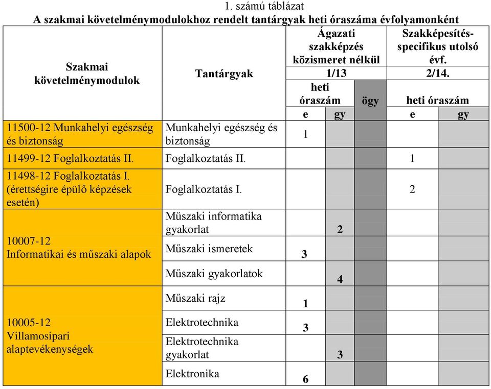 heti óraszám ögy heti óraszám e gy e gy 11499-12 Foglalkoztatás II. Foglalkoztatás II. 1 11498-12 Foglalkoztatás I.