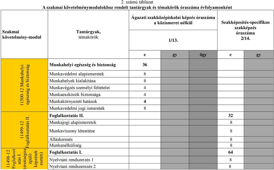 közismeret nélkül 1/13. Szakképesítés-specifikus szakképzés óraszáma 2/14.