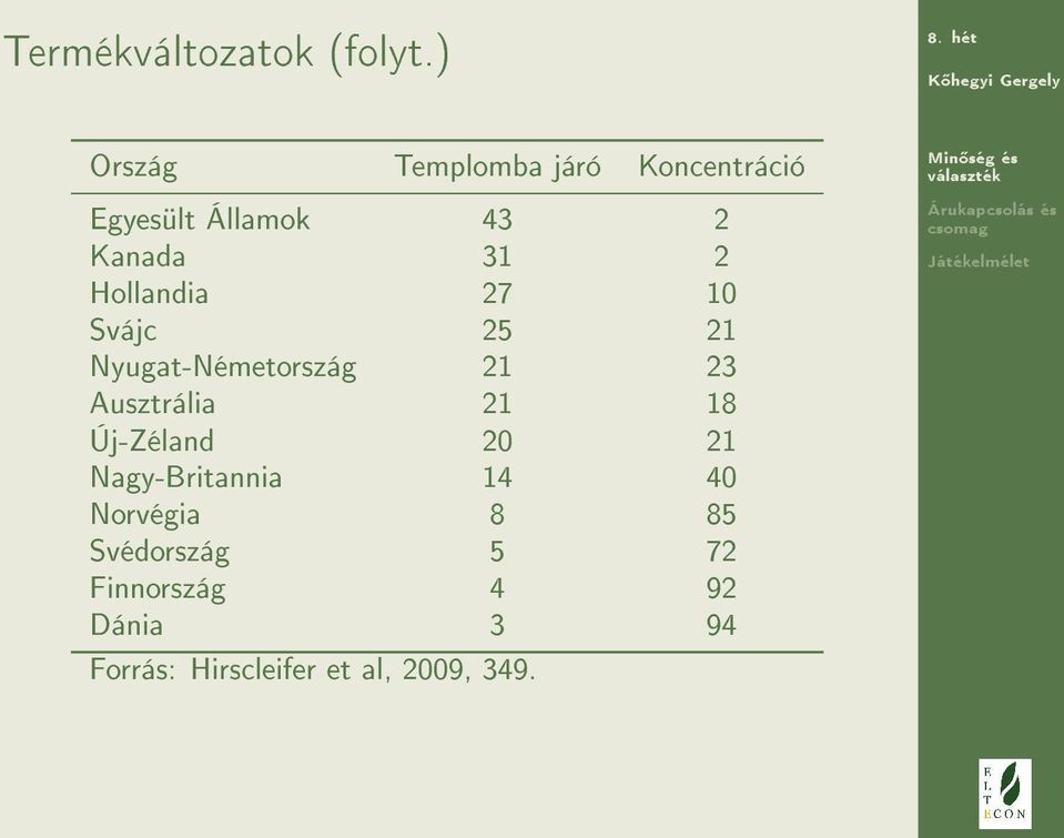 Hollandia 27 10 Svájc 25 21 Nyugat-Németország 21 23 Ausztrália 21 18