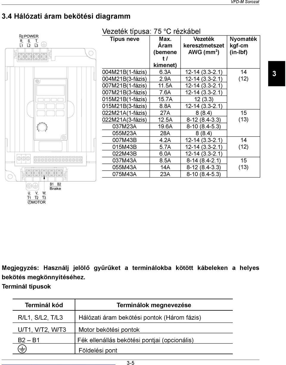 4) 022M21A(3-fázis) 12.5A 8-12 (8.4-3.3) 037M23A 19.6A 8-10 (8.4-5.3) 055M23A 28A 8 (8.4) 007M43B 4.2A 12-14 (3.3-2.1) 015M43B 5.7A 12-14 (3.3-2.1) 022M43B 6.0A 12-14 (3.3-2.1) 037M43A 8.5A 8-14 (8.