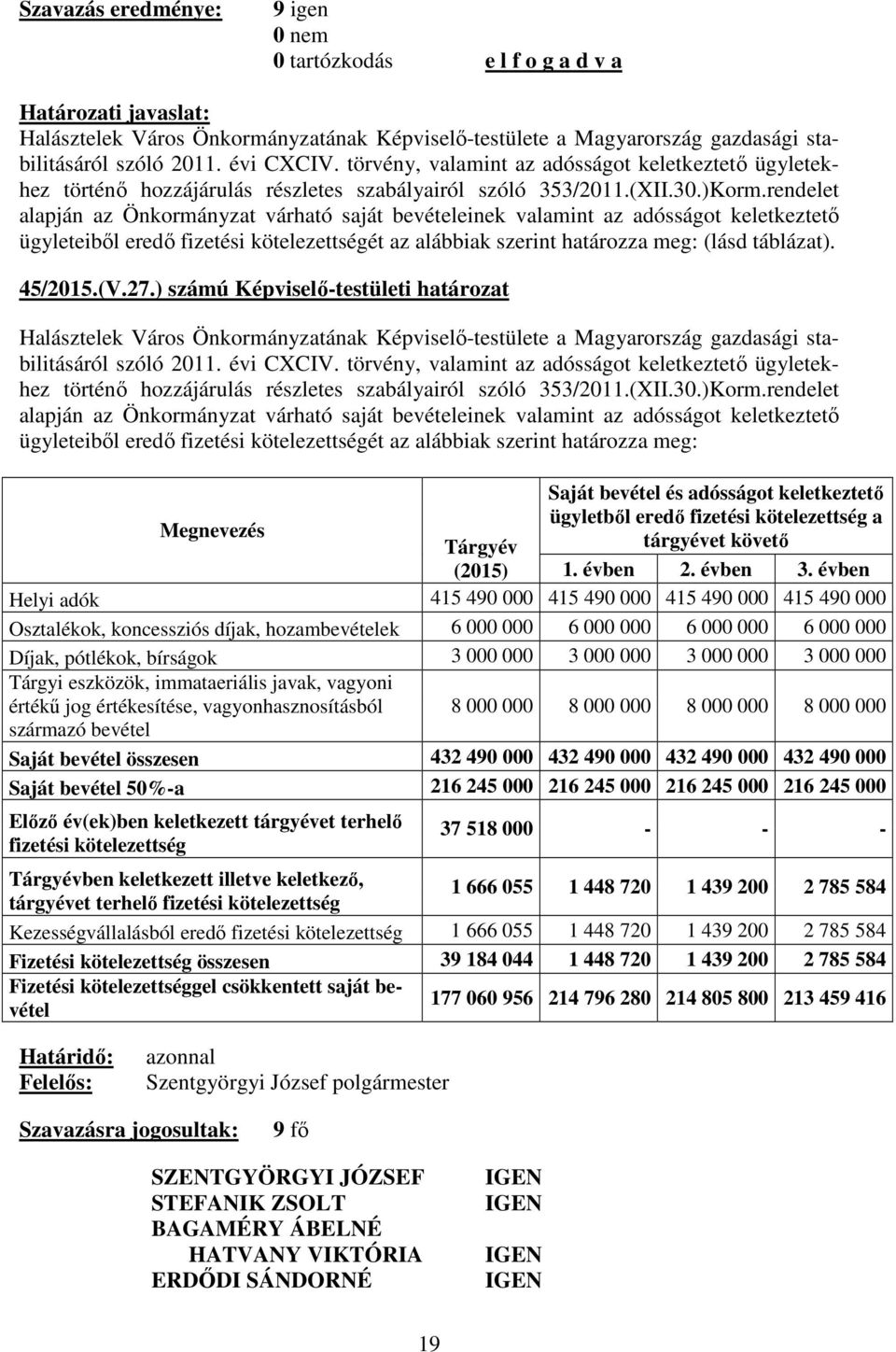 rendelet alapján az Önkormányzat várható saját bevételeinek valamint az adósságot keletkeztető ügyleteiből eredő fizetési kötelezettségét az alábbiak szerint határozza meg: (lásd táblázat). 45/2015.