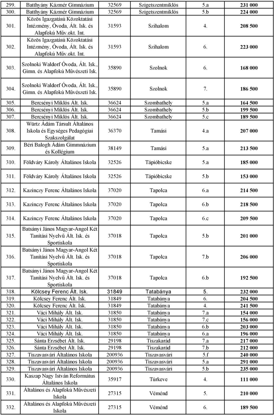 168 000 304. Szolnoki Waldorf, Ált. Isk., Gimn. és Alapfokú Művészeti Isk. 35890 Szolnok 7. 186 500 305. Bercsényi Miklós Ált. Isk. 36624 Szombathely 5.a 164 500 306. Bercsényi Miklós Ált. Isk. 36624 Szombathely 5.b 199 500 307.