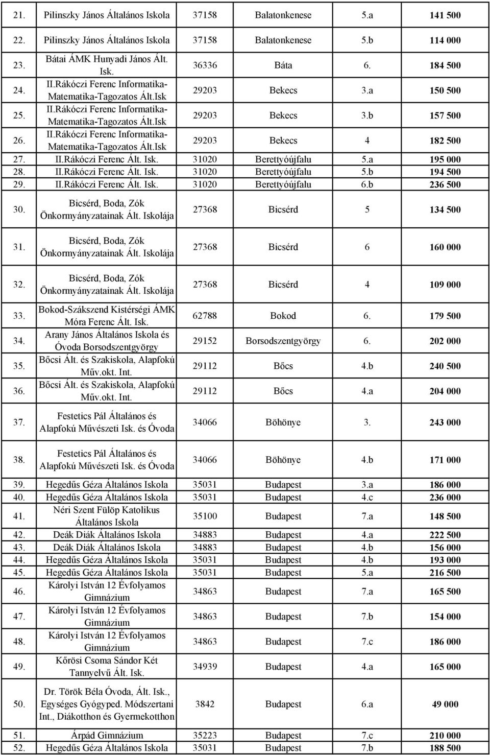 II.Rákóczi Ferenc Ált. Isk. 31020 Berettyóújfalu 5.a 195 000 28. II.Rákóczi Ferenc Ált. Isk. 31020 Berettyóújfalu 5.b 194 500 29. II.Rákóczi Ferenc Ált. Isk. 31020 Berettyóújfalu 6.b 236 500 30.