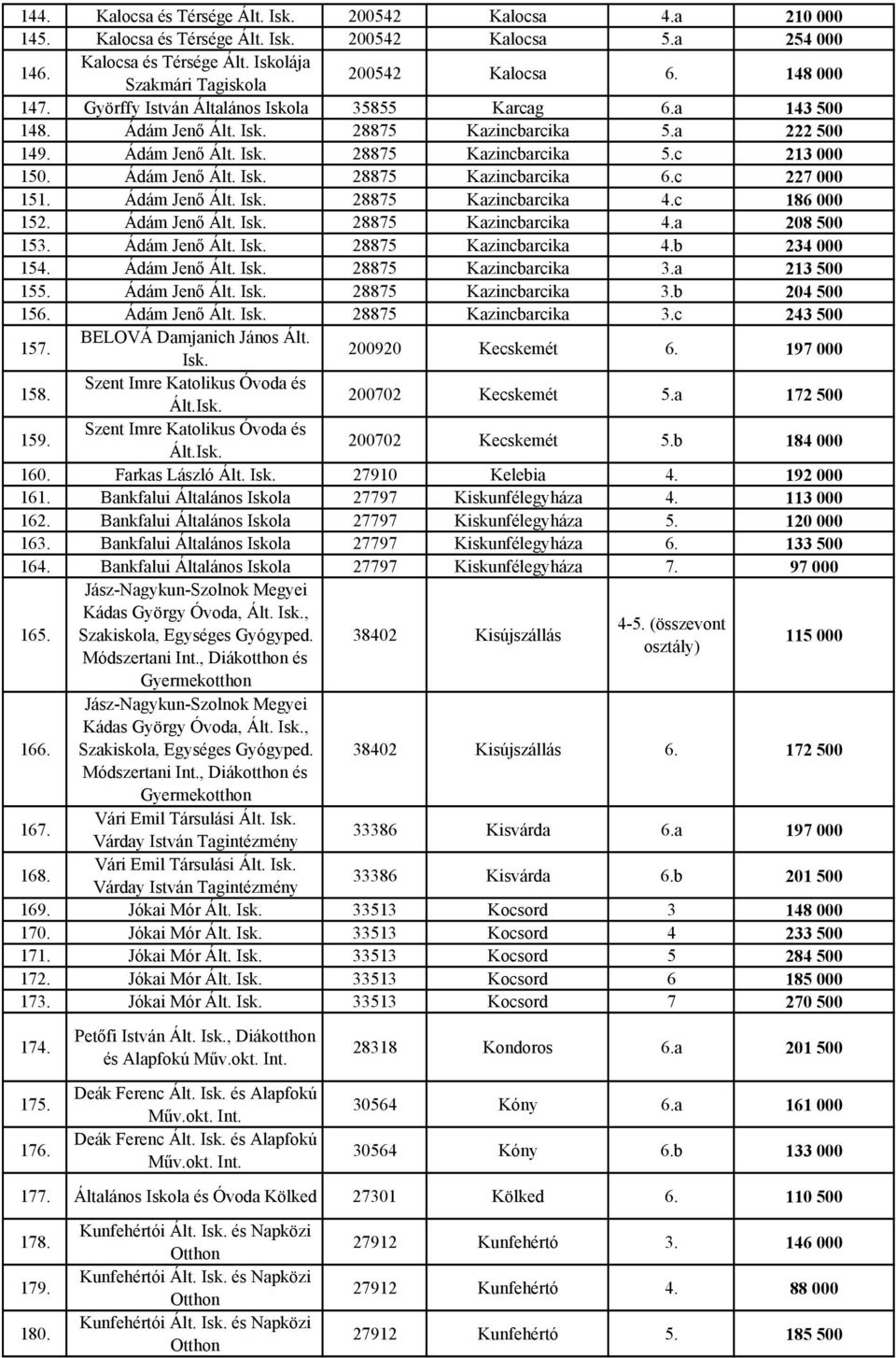 c 227 000 151. Ádám Jenő Ált. Isk. 28875 Kazincbarcika 4.c 186 000 152. Ádám Jenő Ált. Isk. 28875 Kazincbarcika 4.a 208 500 153. Ádám Jenő Ált. Isk. 28875 Kazincbarcika 4.b 234 000 154. Ádám Jenő Ált. Isk. 28875 Kazincbarcika 3.
