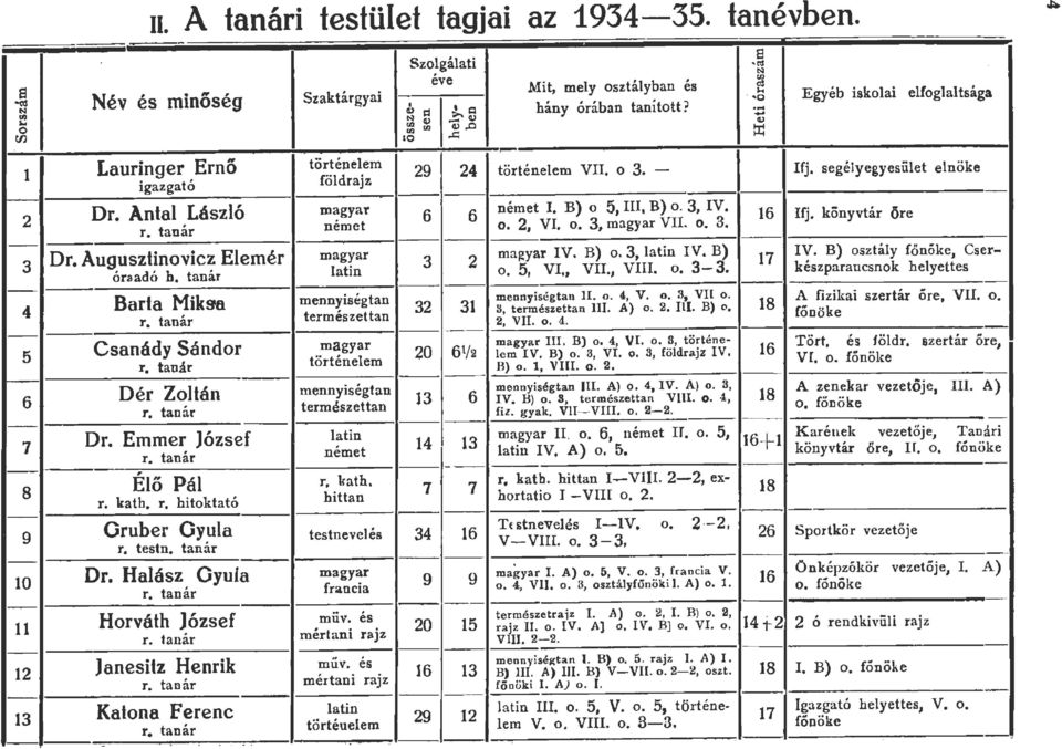 O -4J 6 7 8 6 8 6+ 8 7 fő n ö ke főnöke A n. A tanári testüet tagjai az 934-35. tanévben. rnrn 4-.O Mit, mey osztáyban és hány órában tanított? Egyéb iskoai efogatsága történeem VII. o 3. - Ifj.