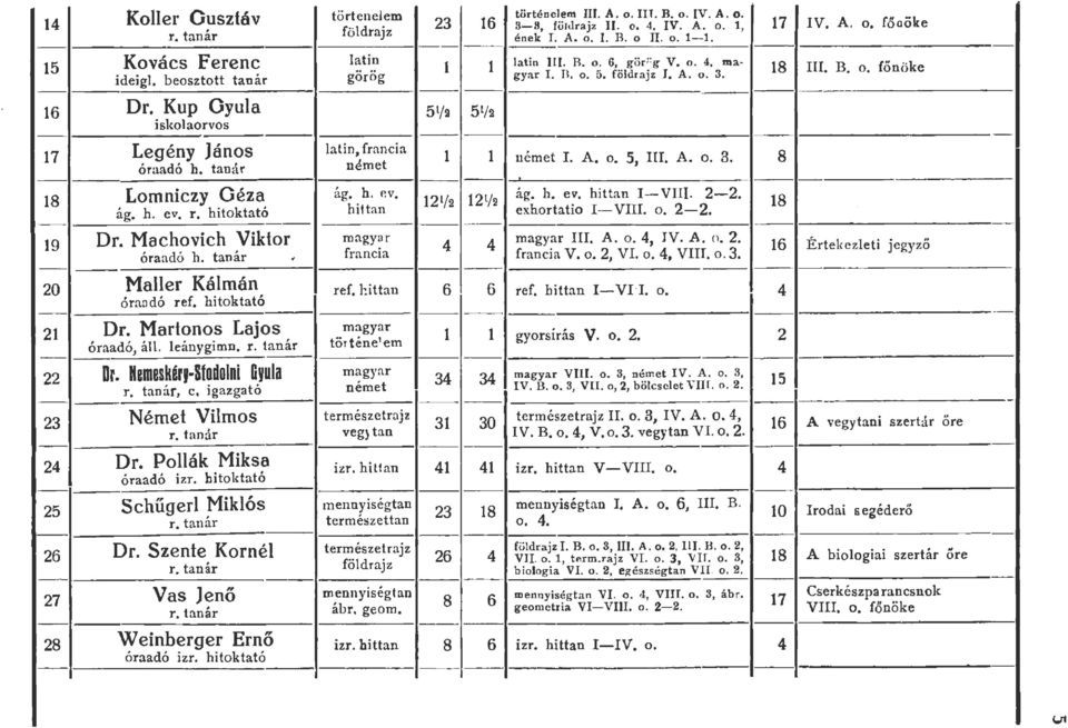 Memeskérr-Stodoni Gyua ref. :.ittan magyar tör t éne em magyar r. tanár, c, igazga tó n émet Német Vimos természetrajz r. tanár veg) tan Dr. Poák Miksa óraadó izr. bitoktató izr.