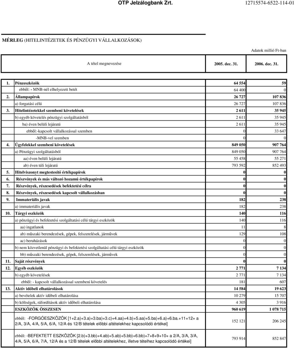 Hitelintézetekkel szembeni követelések 2 611 35 945 b) egyéb követelés pénzügyi szolgáltatásból 2 611 35 945 ba) éven belüli lejáratú 2 611 35 945 ebből:-kapcsolt vállalkozással szemben 0 33 647