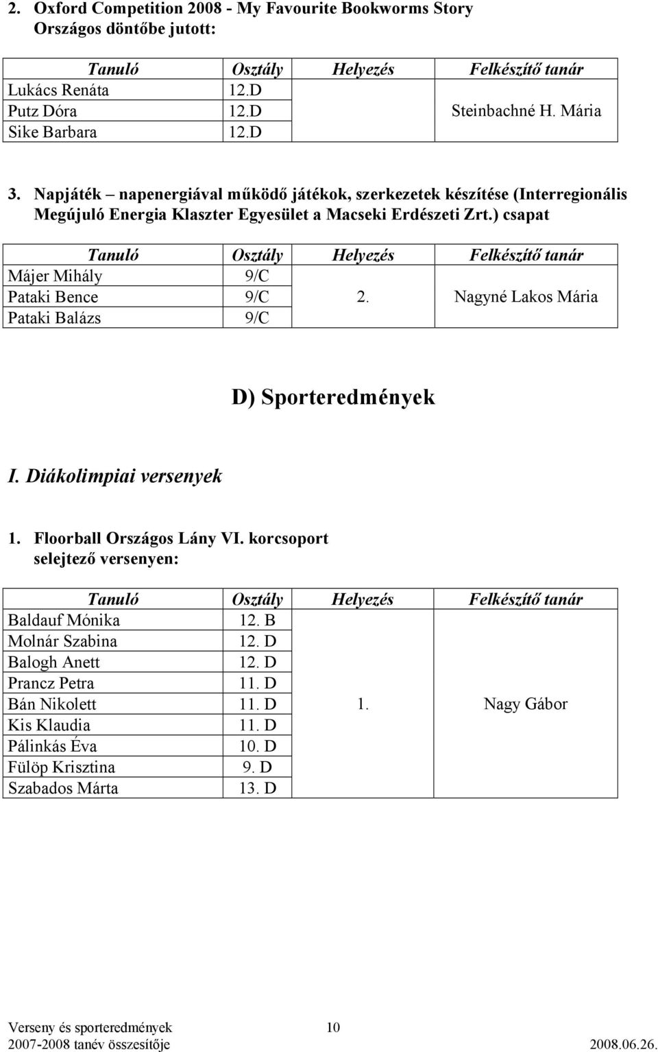 ) csapat Májer Mihály 9/C Pataki Bence 9/C 2. Nagyné Lakos Mária Pataki Balázs 9/C D) Sporteredmények I. Diákolimpiai versenyek 1. Floorball Országos Lány VI.