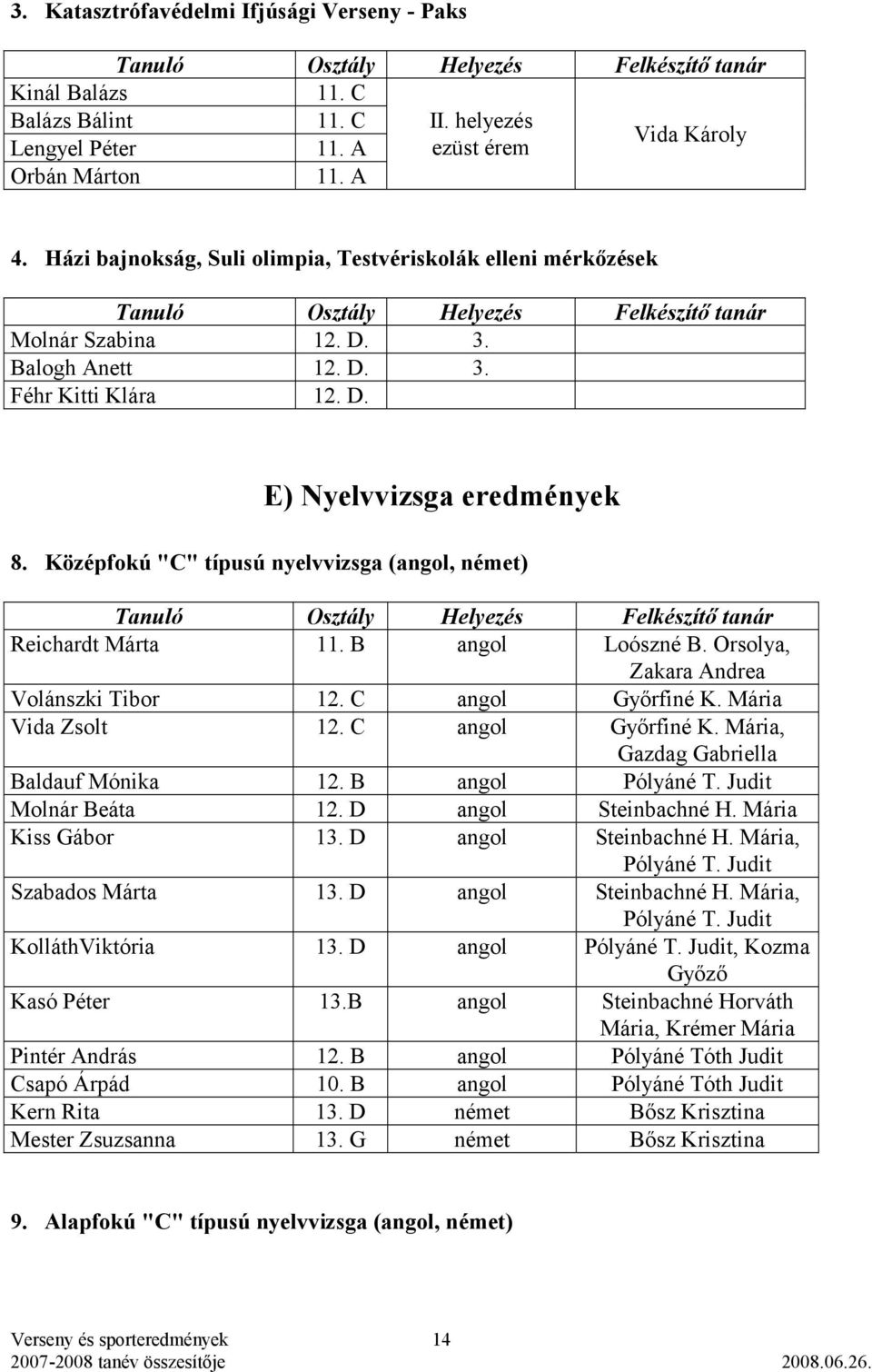 Középfokú "C" típusú nyelvvizsga (angol, német) Reichardt Márta 11. B angol Loószné B. Orsolya, Zakara Andrea Volánszki Tibor 12. C angol Győrfiné K. Mária Vida Zsolt 12. C angol Győrfiné K. Mária, Gazdag Gabriella Baldauf Mónika 12.